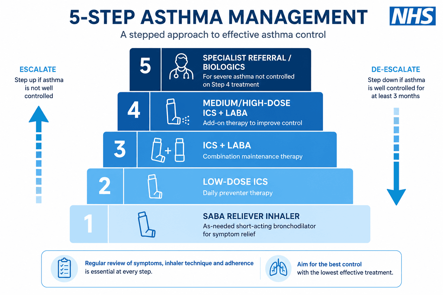 5-step asthma management ladder