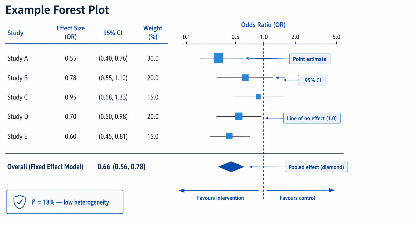 Annotated forest plot — meta-analysis interpretation guide