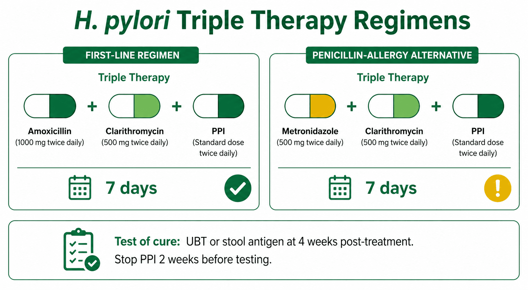 H. pylori eradication triple therapy regimens