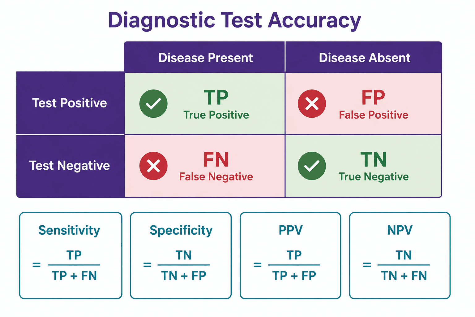 Diagnostic test accuracy — 2×2 table with sensitivity, specificity, PPV, NPV