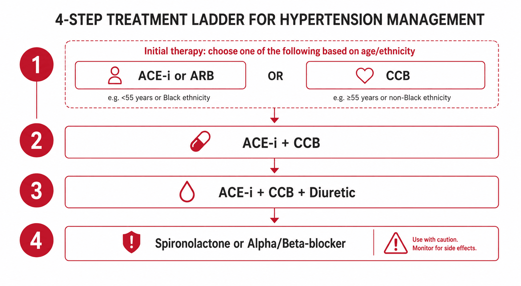 Hypertension 4-step treatment ladder (NICE NG136)