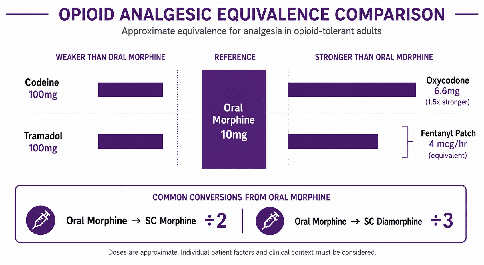 Opioid analgesic equivalence reference chart